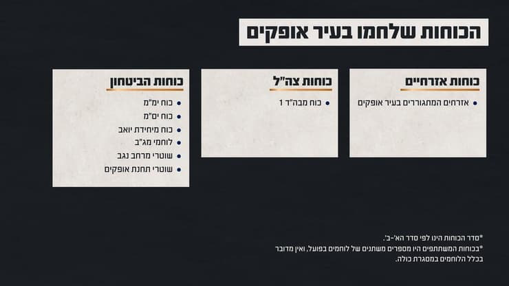 ציר זמן וגרפיקה מתחקיר הקרבות באופקים  מהשבעה באוקטובר