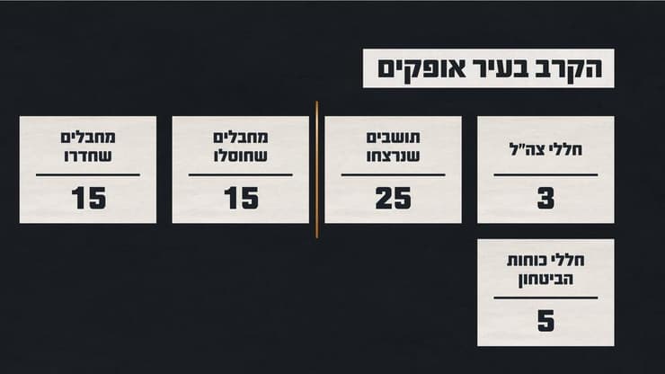ציר זמן וגרפיקה מתחקיר הקרבות באופקים  מהשבעה באוקטובר