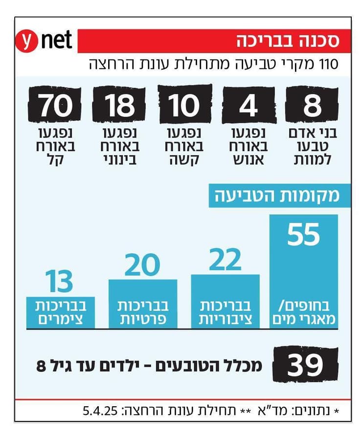אינפו סכנת טביעה