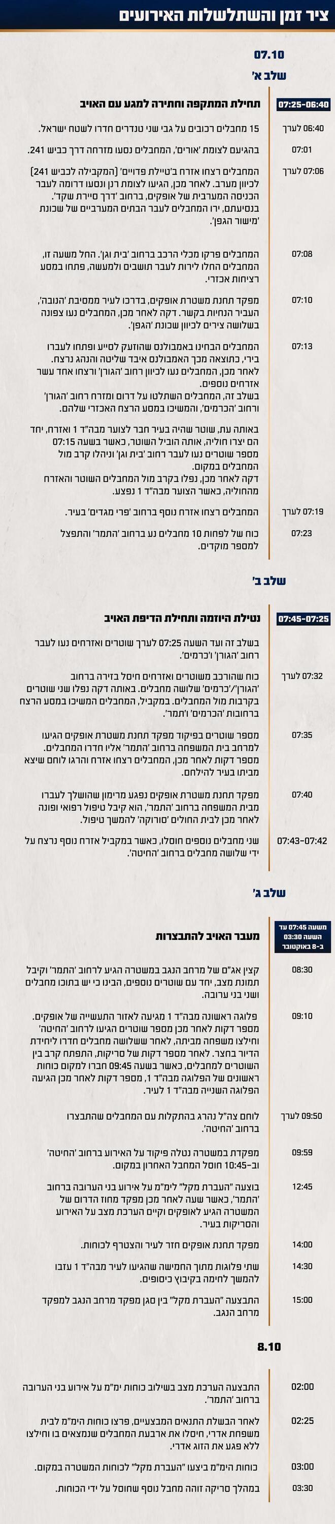 ציר זמן וגרפיקה מתחקיר הקרבות באופקים מהשבעה באוקטובר (צילום: דובר צה"ל) ציר זמן וגרפיקה מתחקיר הקרבות באופקים מהשבעה באוקטובר