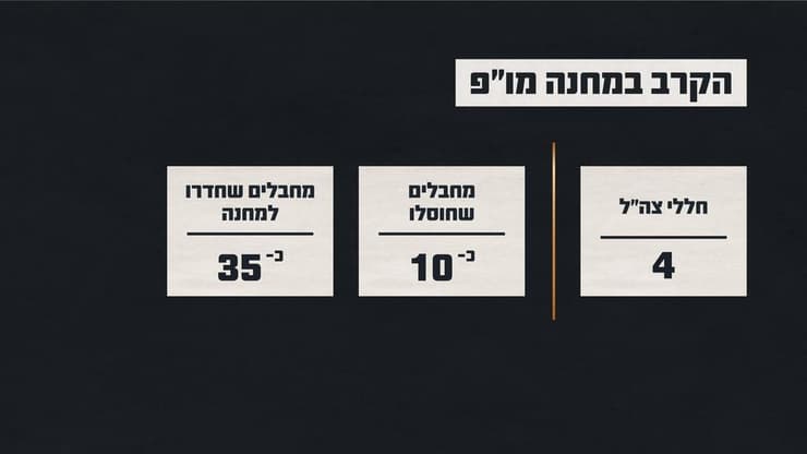  גרפיקה המציגה את נתוני הקרב במחנה מו״פ