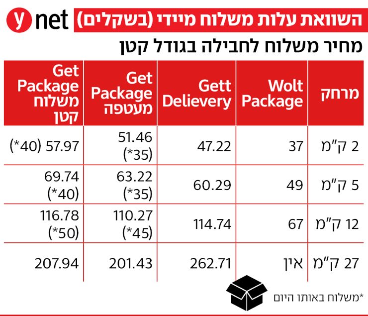 טבלת משלוחים לחבילות