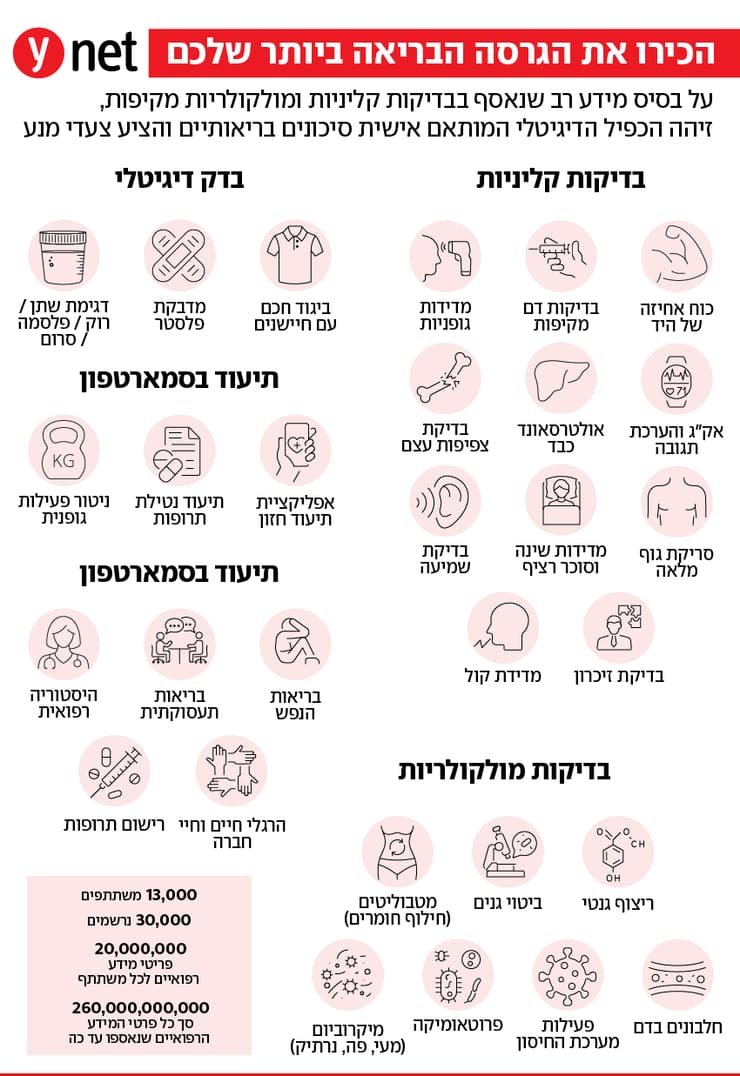 אינפו הפנוטיפ האנושי - כפיל דיגיטלי שיסייע לזיהוי מחלות