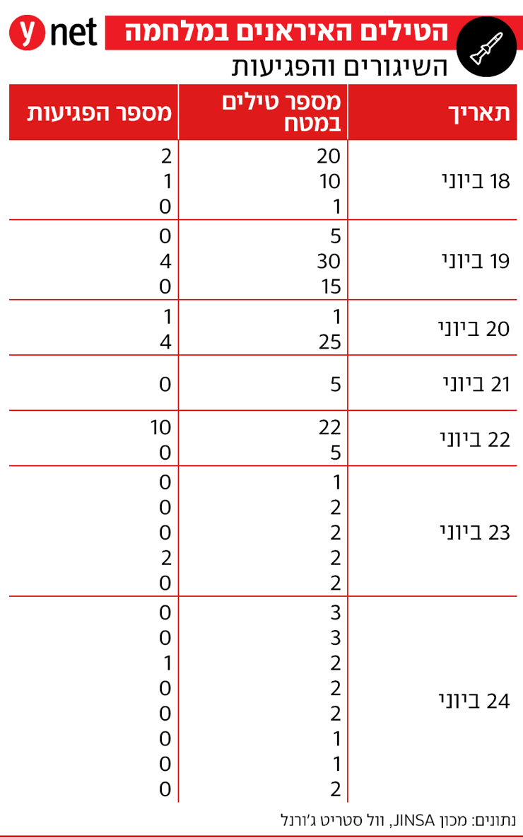הטילים האיראנים במלחמה, השיגורים והפגיעות