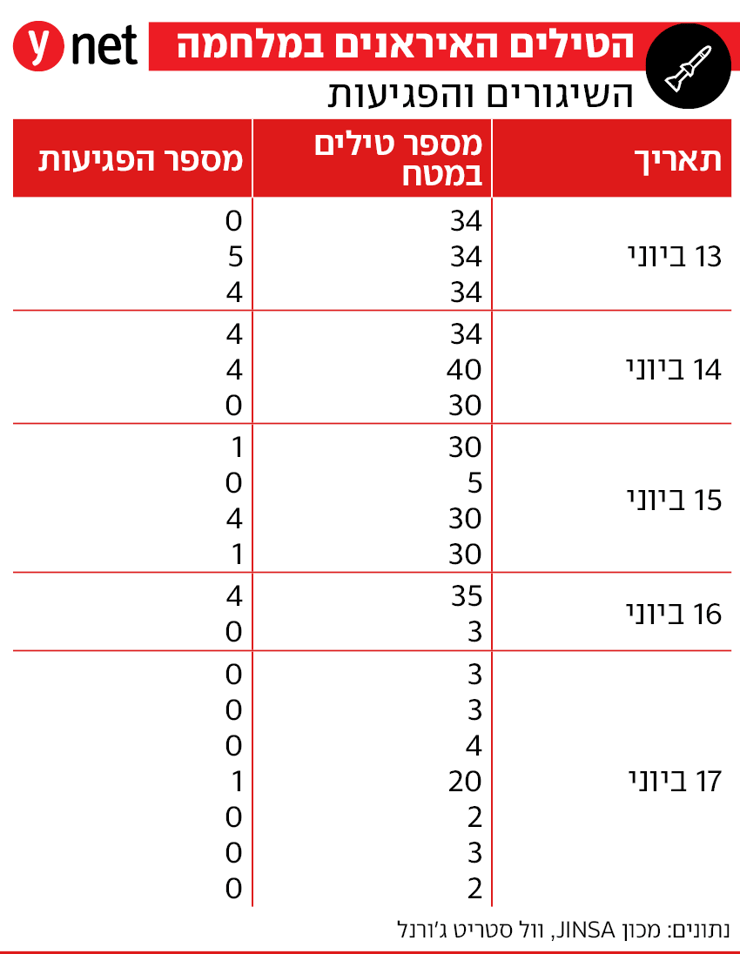 הטילים האיראנים במלחמה, השיגורים והפגיעות