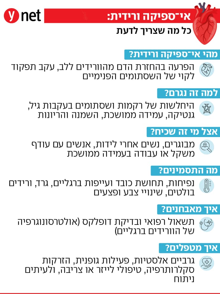 אינפו אי ספיקה ורידית