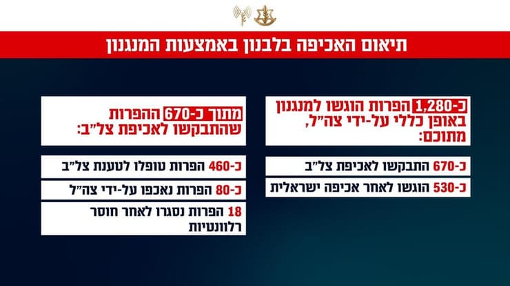 פעילות כוחות צה"ל בלבנון מתחילת הפסקת האש