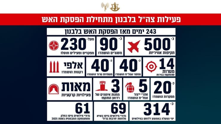 פעילות כוחות צה"ל בלבנון מתחילת הפסקת האש