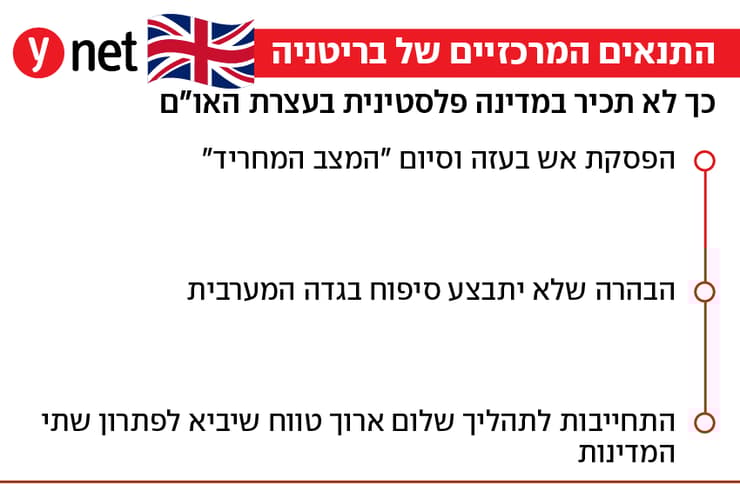 אינפו אינפוגרפיקה תנאים בריטניה הכרזה מדינה פלסטינית או"ם קיר סטרמר