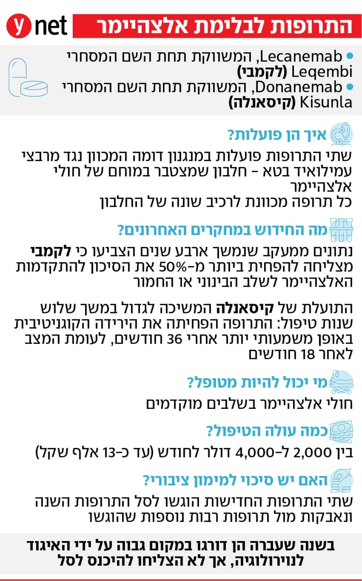 אינפו תרופות לעיכוב אלצהיימר אינפו תרופות לעיכוב אלצהיימר