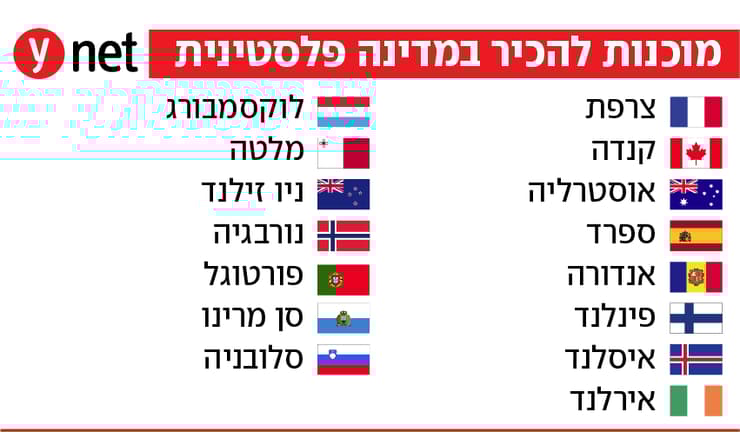 המדינות שקוראות להביע נכונות להכרה במדינה פלסטינית