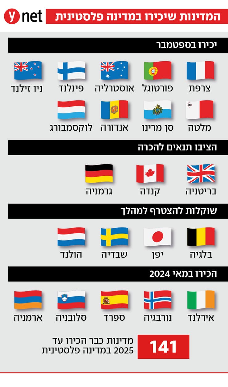 המדינות שהולכות להכיר במדינה פלסטינית