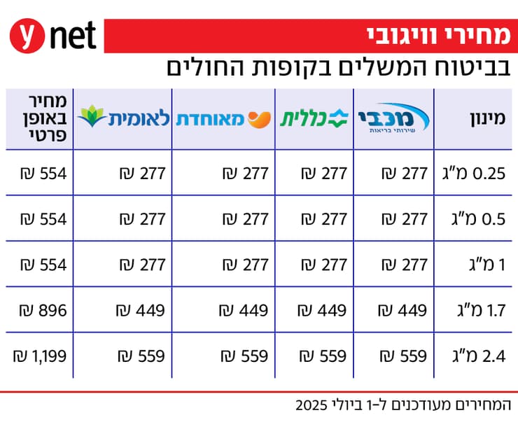 מחירי זריקת הרזיה וויגובי בקופות החולים מחירי זריקת הרזיה וויגובי בקופות החולים