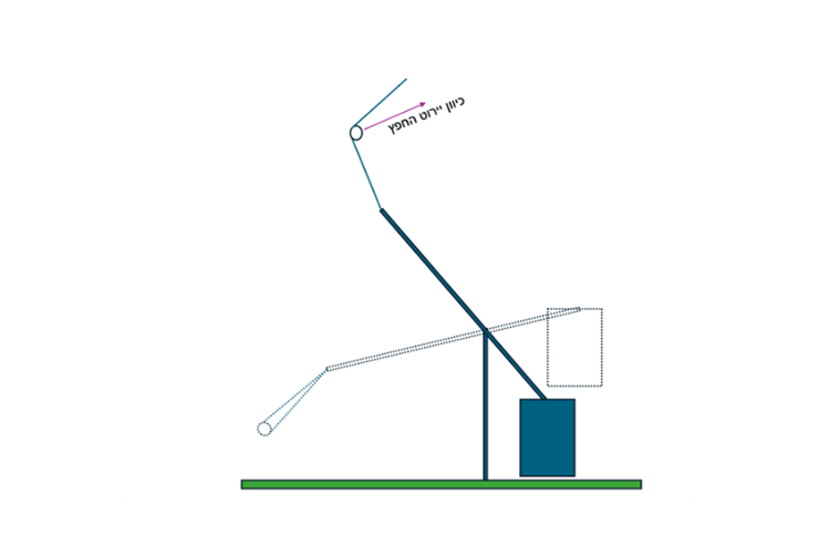בקצה הזרוע הארוכה של המכשיר תלוי כבל חזק שאליו רתום הקלע המיועד להטלה. שחרור הקלע מהחבל וקביעת המסלול הבליסטי