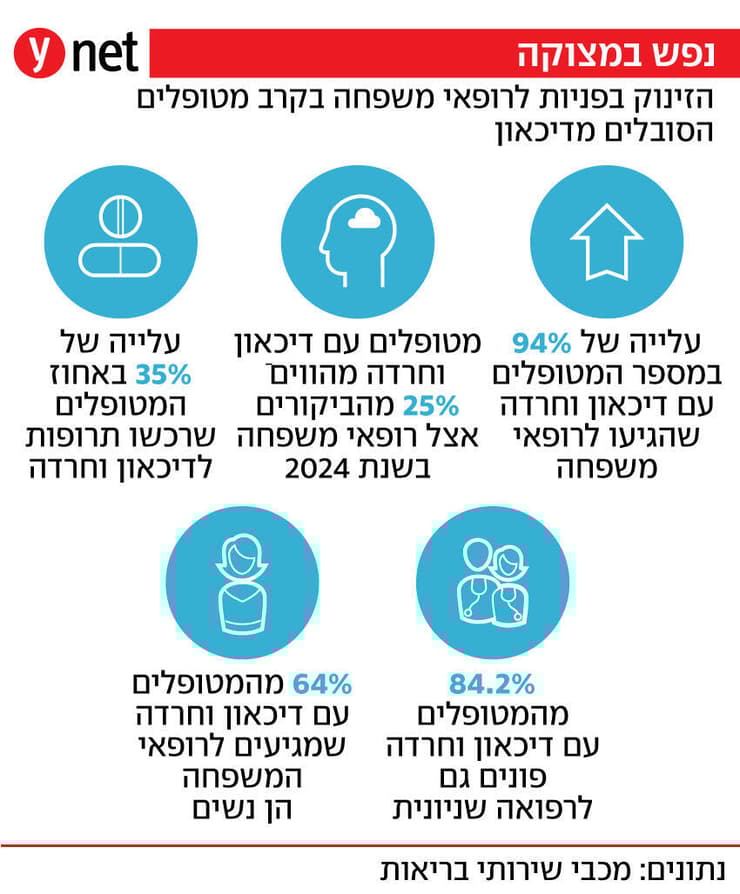 אינפו זינוק בפניות לרופאי משפחה עקב דיכאון וחרדה