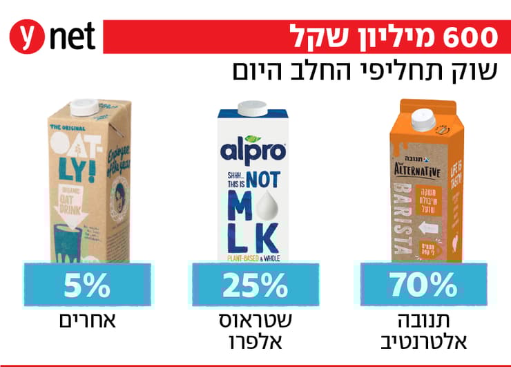 שוק תחליפי החלב 