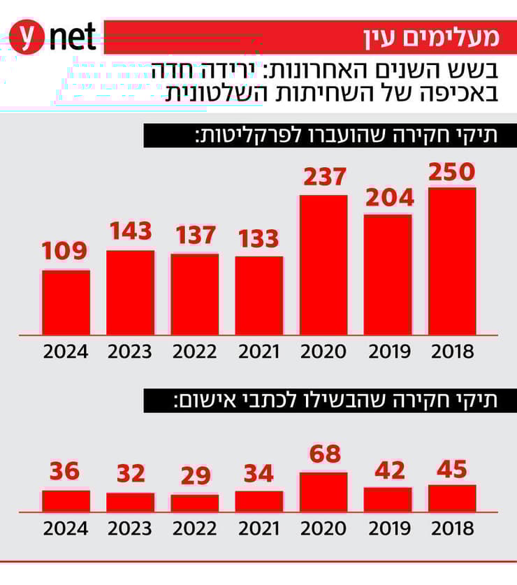 אינפו אינפוגרפיקה מעלימים עין אכיפה שחיתות שלטונית שלטון תיק תיקים תיקי חקירה חקירות