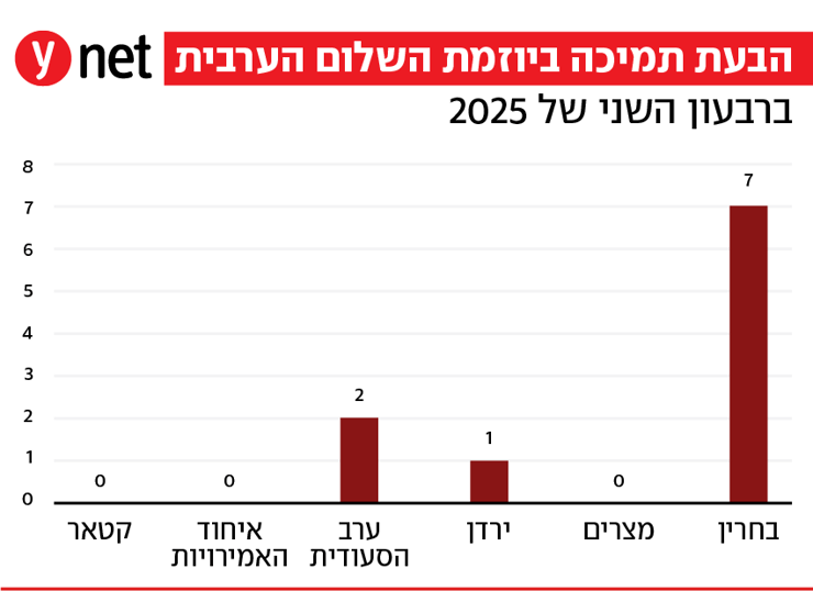 הבעת תמיכה ביוזמת השלום הערבית ברבעון השני של 2025 הבעת תמיכה ביוזמת השלום הערבית ברבעון השני של 2025