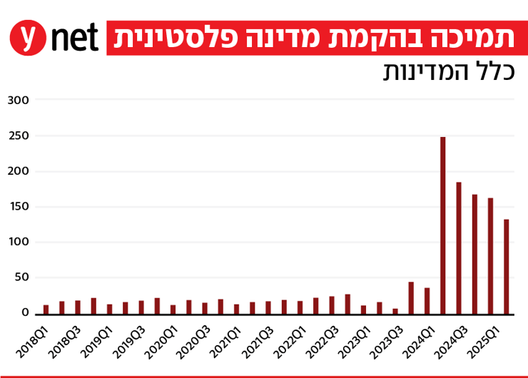 תמיכה בהקמת מדינה פלסטינית כלל המדינות תמיכה בהקמת מדינה פלסטינית כלל המדינות