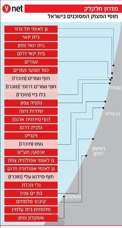 באדום חופי לא מוכרזים, בוורד חופים מוכרזים