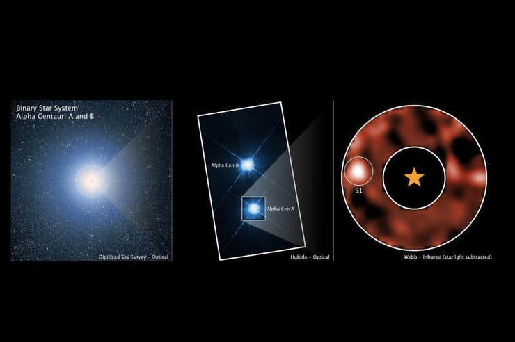 הכוכבים אלפא קלנטאורי A ו-B נראים מרחוק ככוכב אחד (משמאל), ובצילום של טלסקופ האבל (במרכז) רואים שהם נפרדים. בצילום מימין מסומן העצם שנחשב לכוכב לכת, שצולם בתת-אדום בטלסקופ ג'יימס וב, עם הסתרת האור של הכוכב עצמו (מקור: NASA, ESA, CSA, Aniket Sanghi (Caltech), Chas Beichman (NExScI, NASA/JPL-Caltech), Dimitri Mawet (Caltech)) הכוכבים אלפא קלנטאורי A ו-B נראים מרחוק ככוכב אחד (משמאל), ובצילום של טלסקופ האבל (במרכז) רואים שהם נפרדים. בצילום מימין מסומן העצם שנחשב לכוכב לכת, שצולם בתת-אדום בטלסקופ ג'יימס וב, עם הסתרת האור של הכוכב עצמו