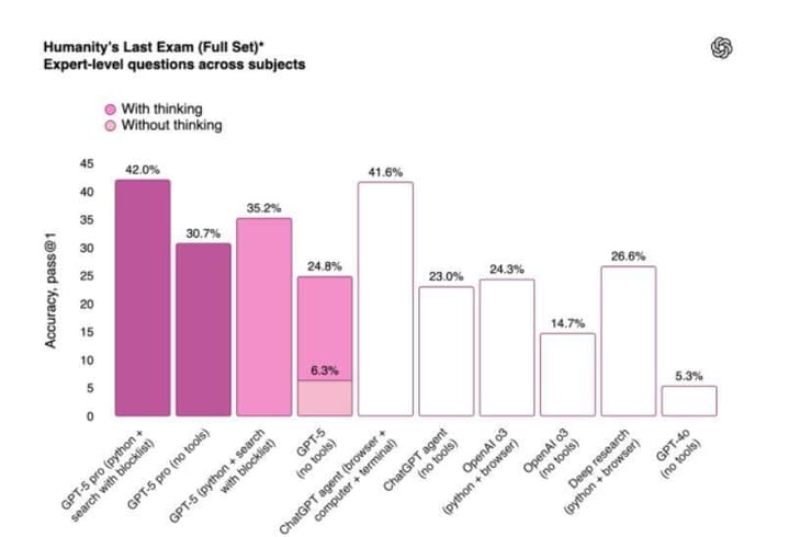 התוצאות שהציג GPT 5 במבחן Humanity’s Last Exam 