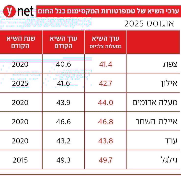 אינפו מזג אוויר טמפרטורות אינפו מזג אוויר טמפרטורות