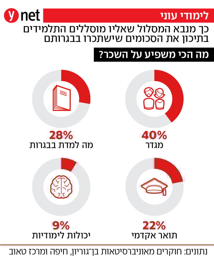 מה הכי משפיע על השכר