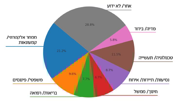 אתרים שנפגעו במתקפה