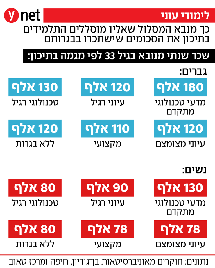 שכר שנתי מנובא לפי מגמה בתיכון