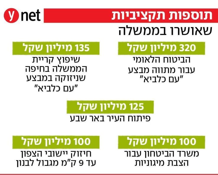 תוספות שאושרו בממשלה