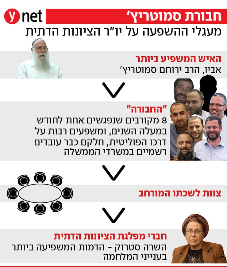 חבורת סומטריץ'