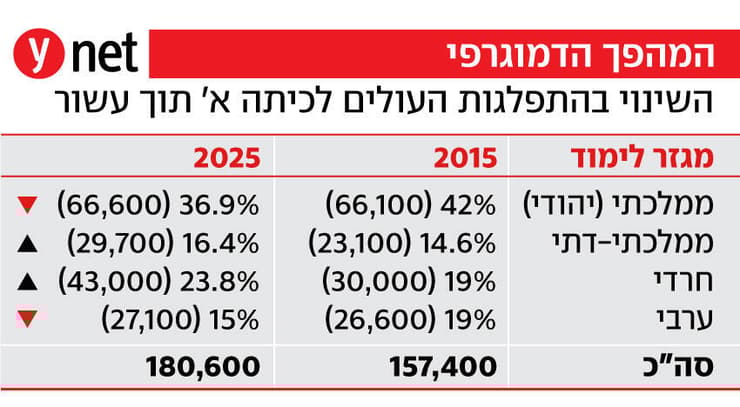 אינפו אינפוגרפיקה התפלגות ה עולים ל כיתה א' א