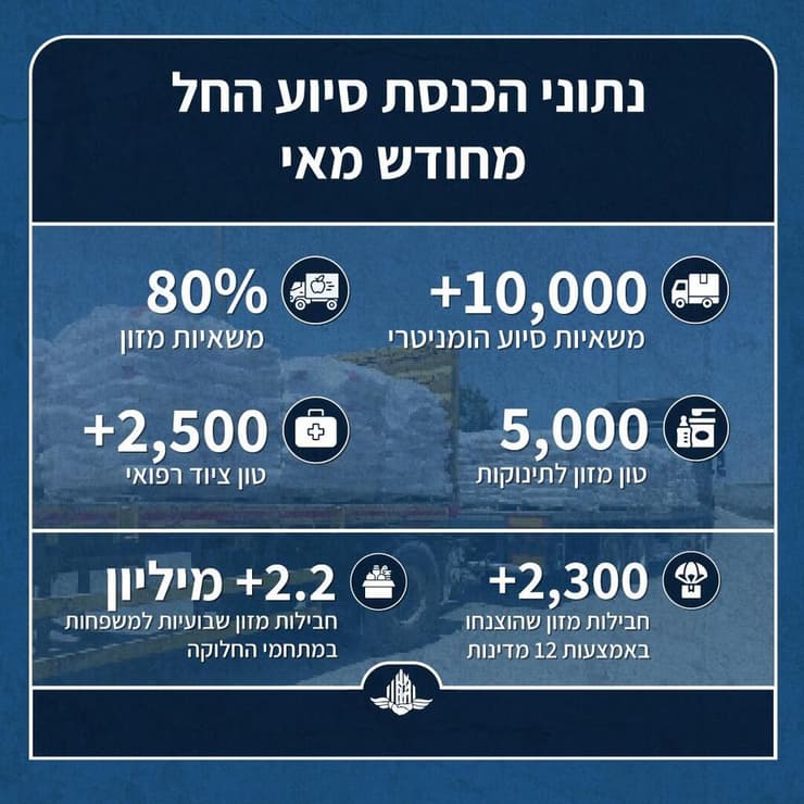 מתוך נתוני מתפ"ש (צילום: דובר צה"ל) נתוני הכנסת הסיוע ההומניטרי לרצועת עזה החל מחודש מאי