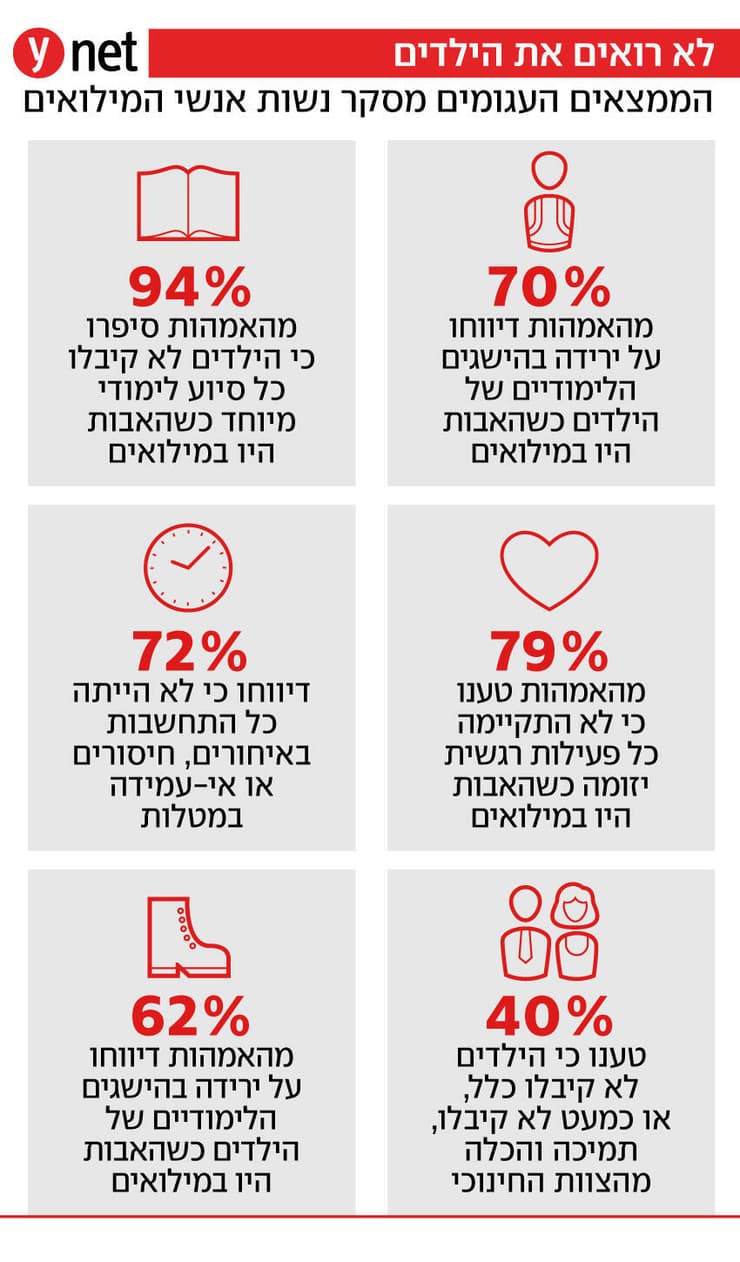 הממצאים העגומים מסקר נשות אנשי המילואים