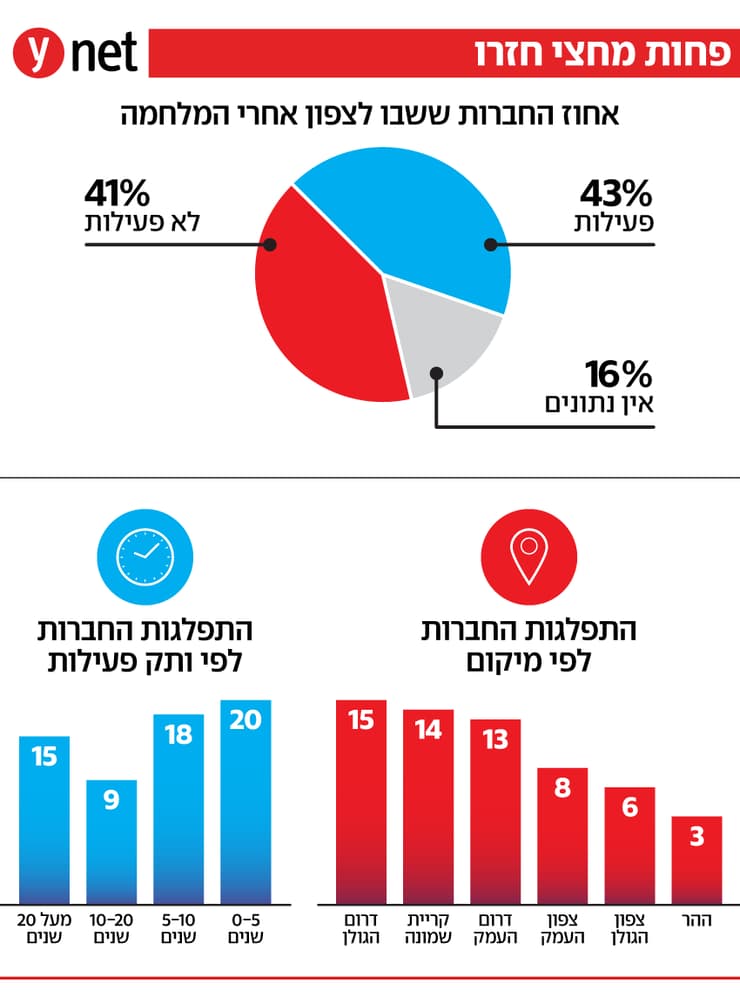 אינפו חברות בצפון