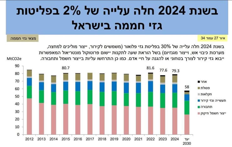 מקור: הדוח של המשרד להגנת הסביבה
