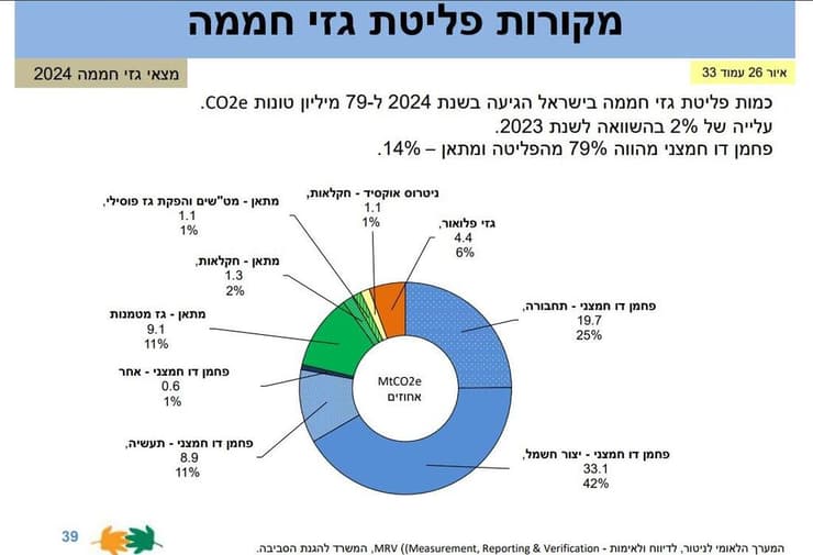 מקור: הדוח של המשרד להגנת הסביבה