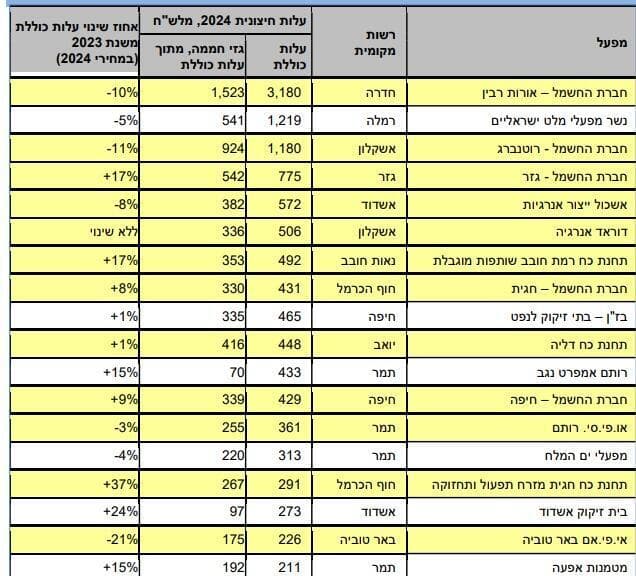 מקור: הדוח של המשרד להגנת הסביבה