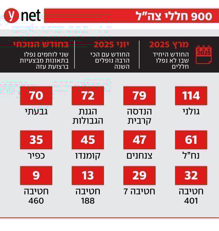 900 חללים במלחמה