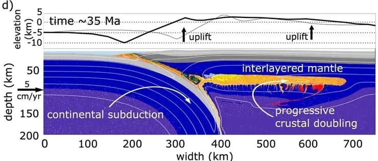 תרשים שמראה כיצד נוצר החיבור בין הלוח ההודי לתחתית הליתוספירה לאחר התנגשות אסיה והודו. המעטפת העליונה צבועה בכחול, בעוד שהלוח ההודי המותך חלקית צבוע בכתום