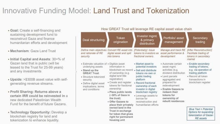 חלק מתוכנית החזון האוטופי לעזה, כפי שפורסמה בוושינגטון פוסט