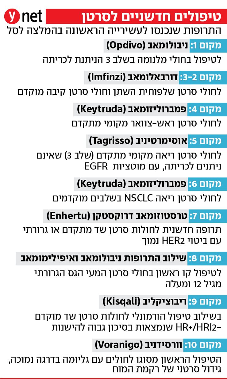 אינפו העשירייה הראשונה בהמלצות אונקולוגים לתרופות לחולי סרטן אינפו העשירייה הראשונה בהמלצות אונקולוגים לתרופות לחולי סרטן