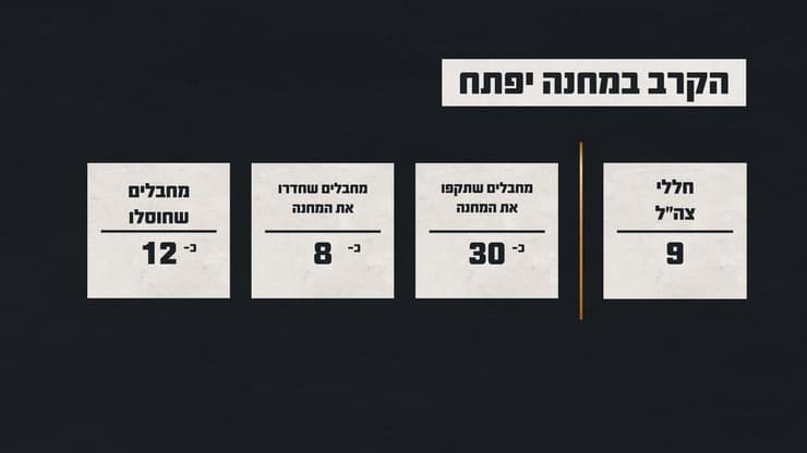 תחקיר צה"ל - מחנה יפתח