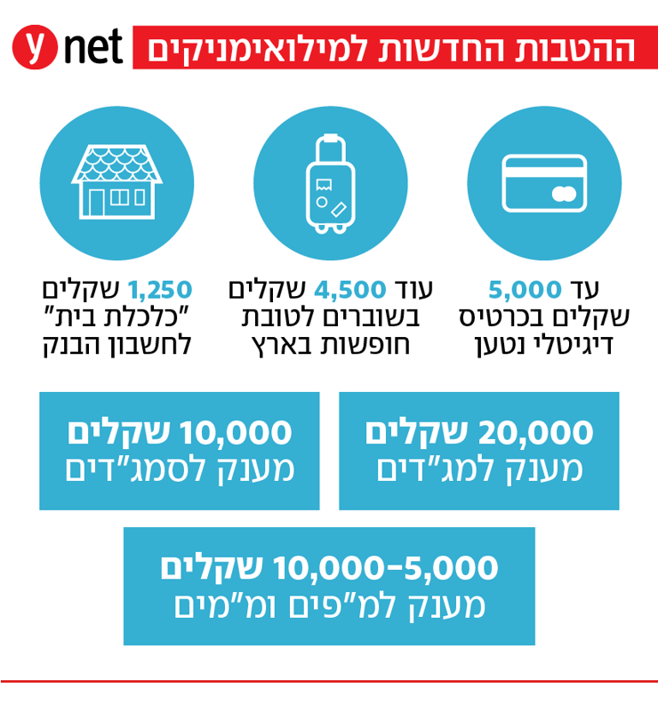 ההטבות החדשות למילואימניקים