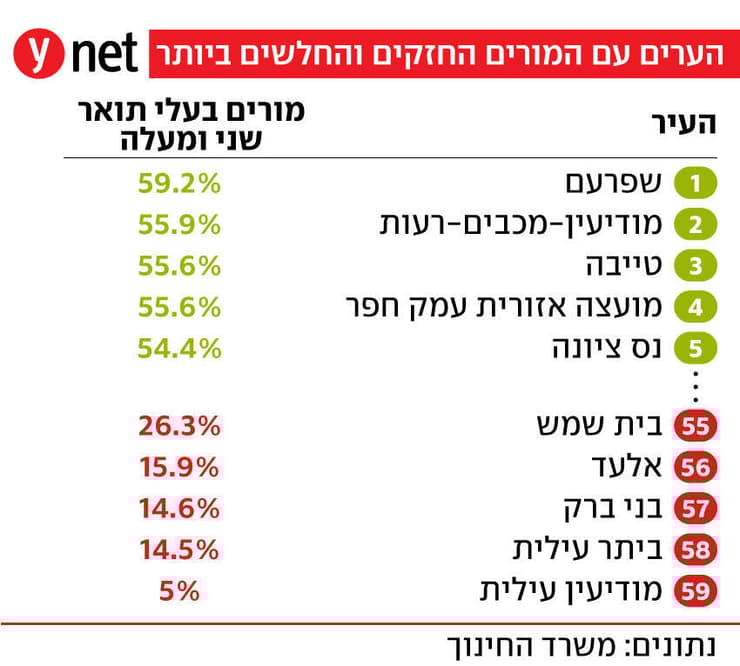 הערים עם המורים החזקים והחלשים ביותר הערים עם המורים החזקים והחלשים ביותר