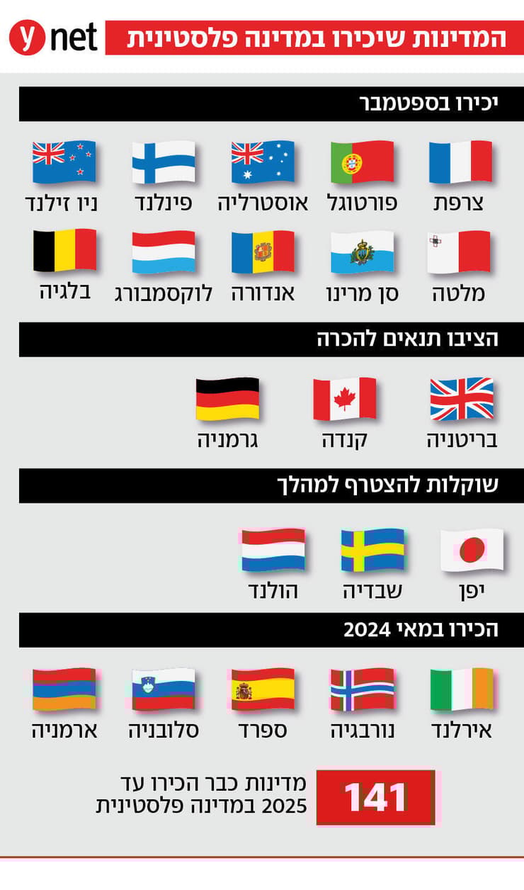 המדינות שהולכות להכיר במדינה פלסטינית