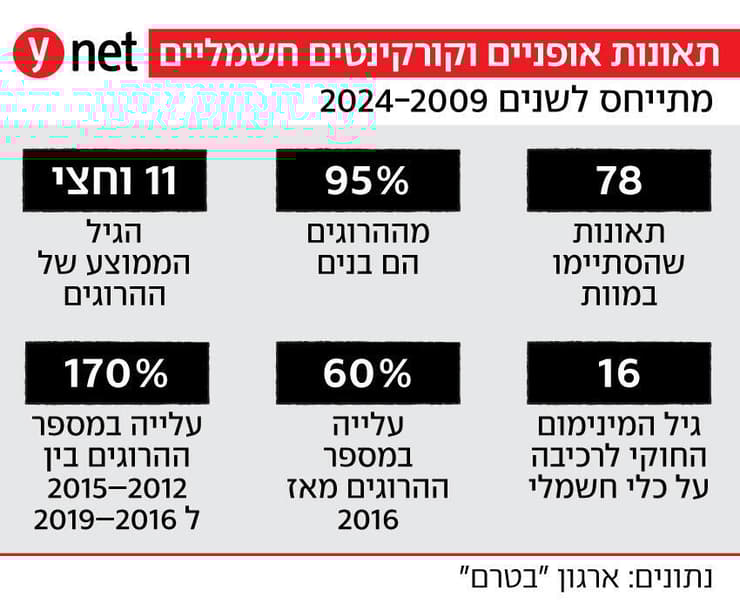 נתונים על תאונות אופניים וקורקינטים חשמליים