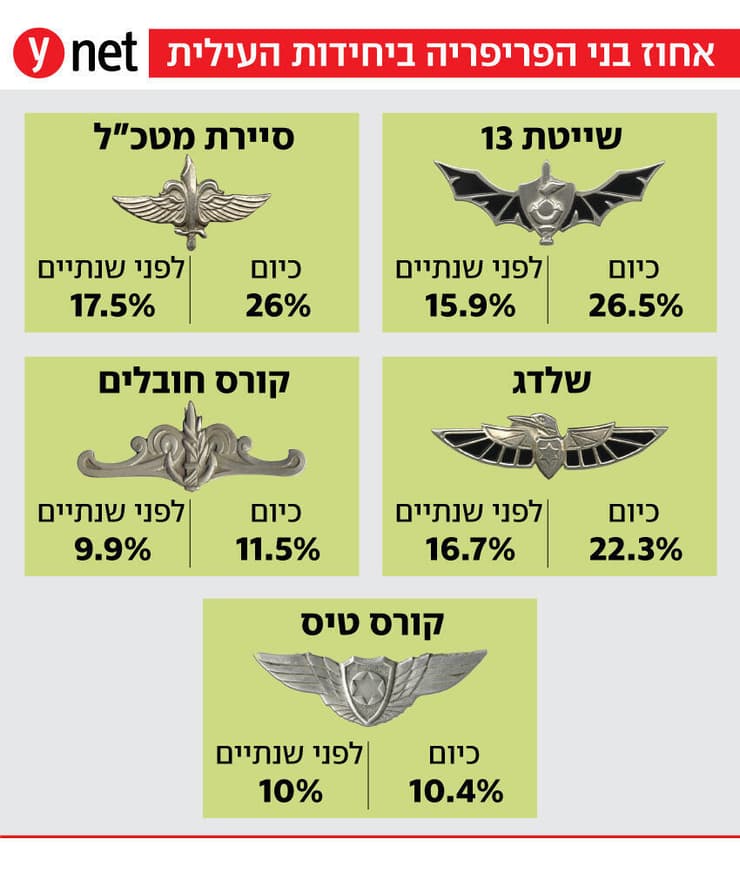 אחוז בני הפריפריה ביחידות העילית