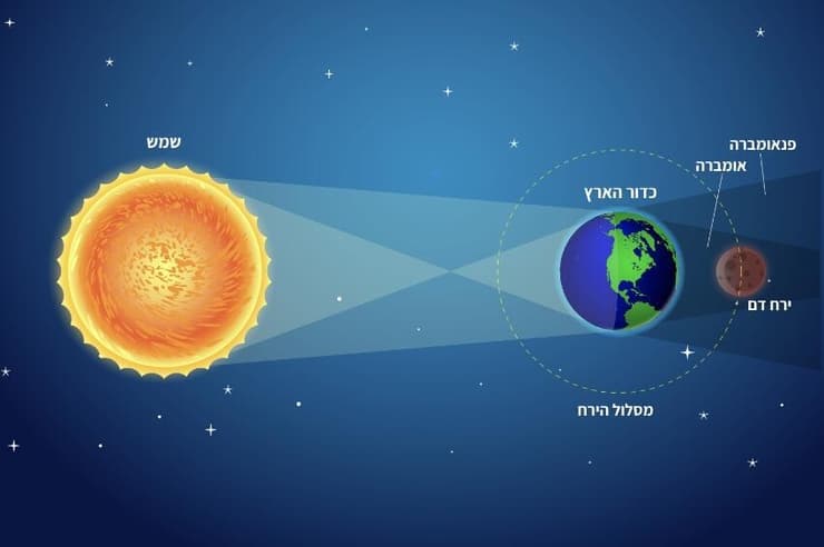 כשצל כדור הארץ נופל על הירח, הוא נצבע באדום, כי האטמוספרה של הארץ מפזרת את רוב אורכי הגל האחרים. תרשים של ליקוי ירח 